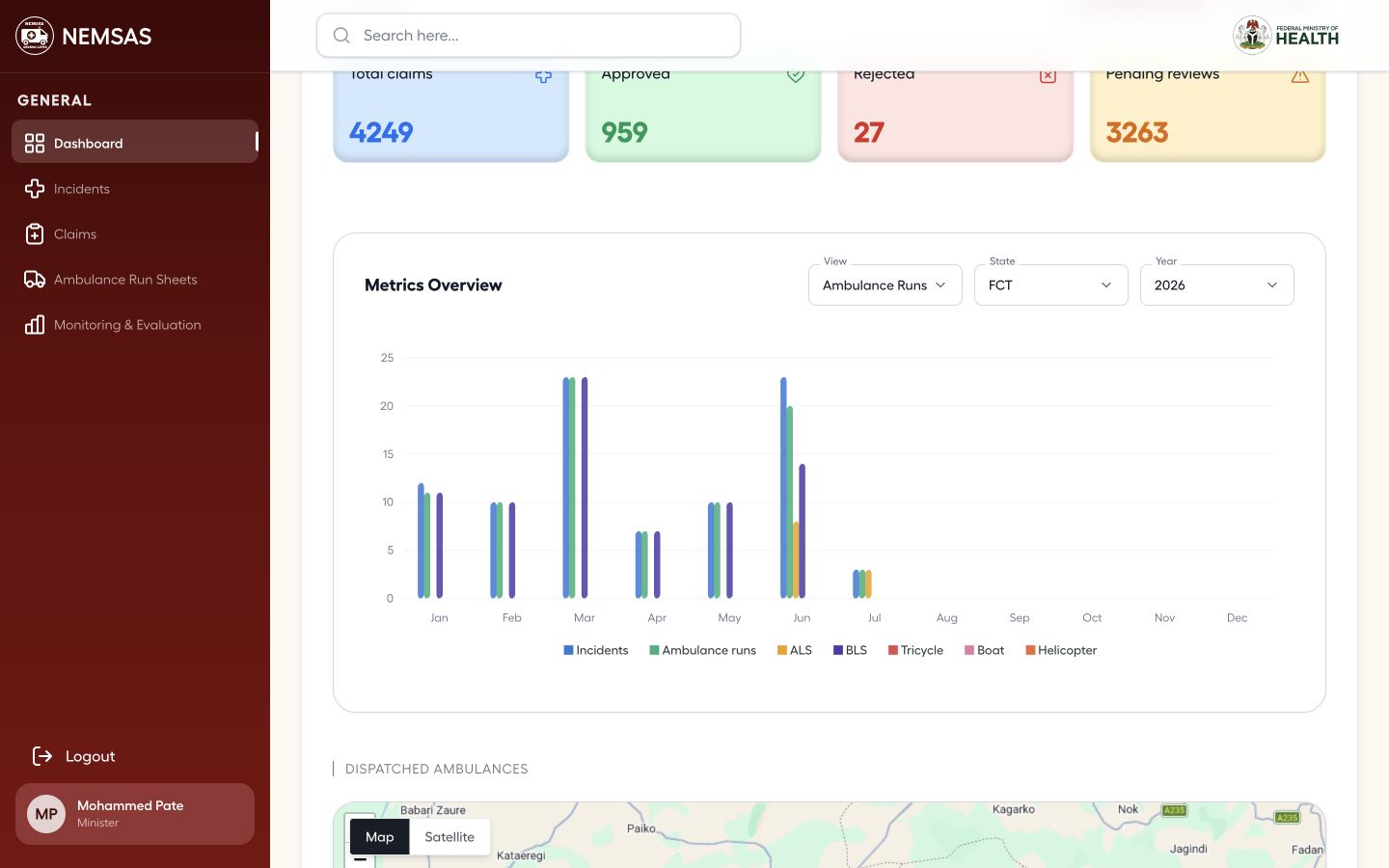 Minister national dashboard metric chart filtered to FCT